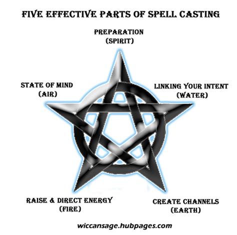 Casting protection spells in witchcraft: How and why